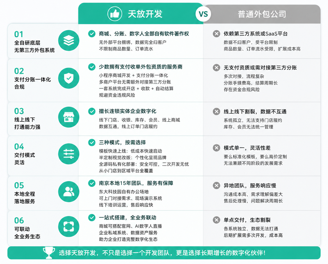 天放开发与普通外包公司对比